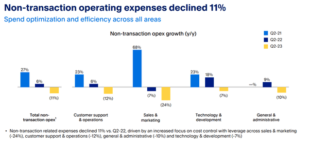 PYPL Opex