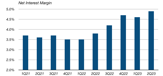 Banco do Brasil Quarterly Net Interest Margin