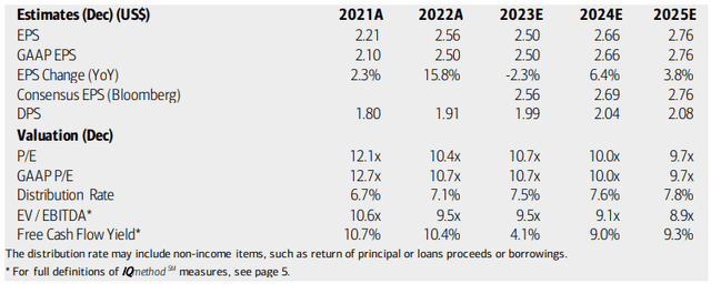 EPD: Earnings, Valuation, Dividend, Free Cash Flow Forecasts