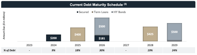 RLJ Lodging Trust Fiscal 2023 Second Quarter Debt Maturities