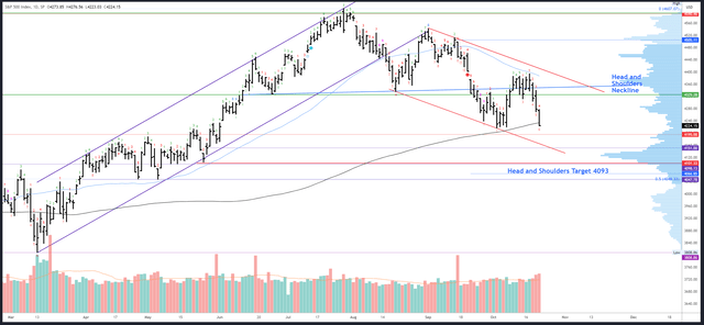 SPX Daily