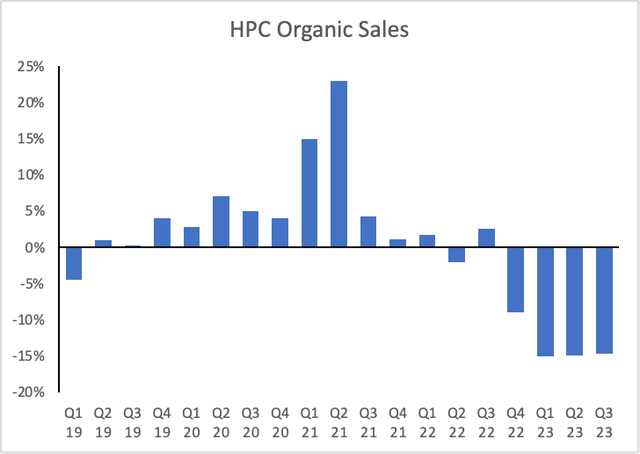 HPC Organic sales growth