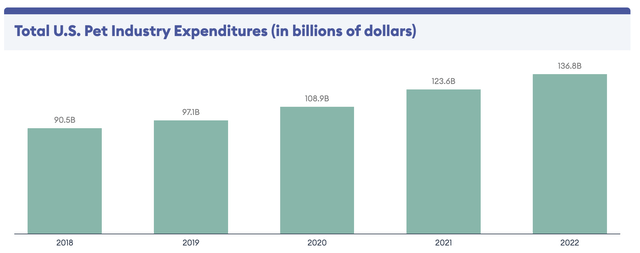 Pet Expenditures