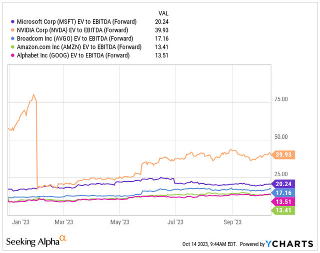 EV/EBITDA