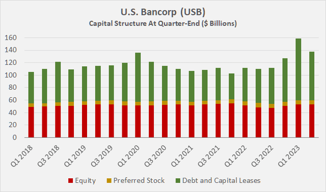 U.S. Bancorp (<a href=