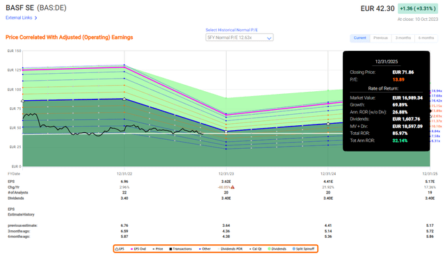 BASF Upside