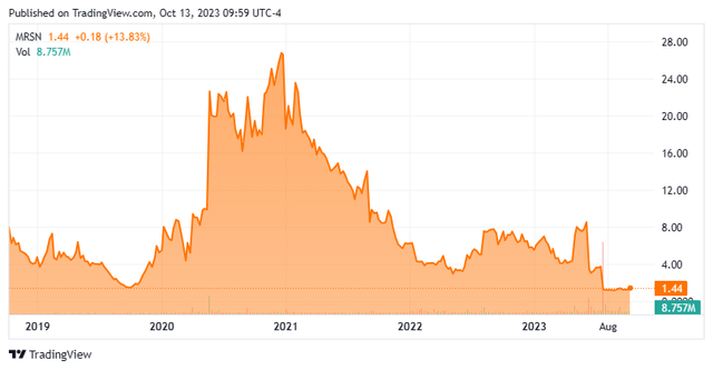 Stock Chart