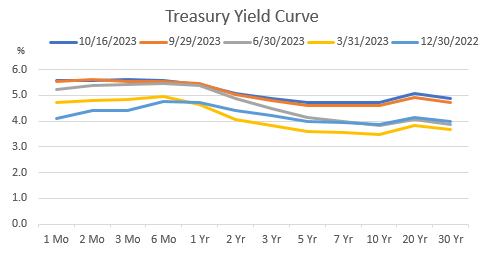 Yield Curves