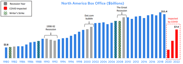 Bar chart showing north american box office results since 1980 to 2022