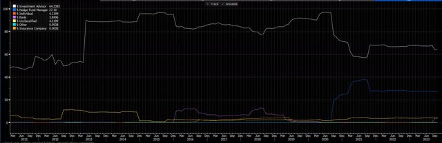 Chart showing progression through time of shareholders