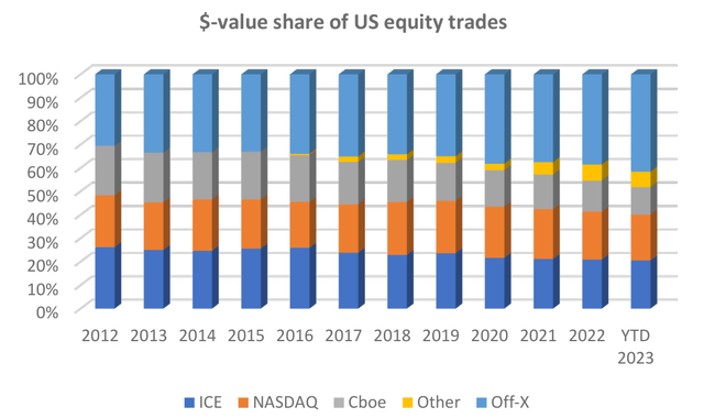 $-value share of US equity trades