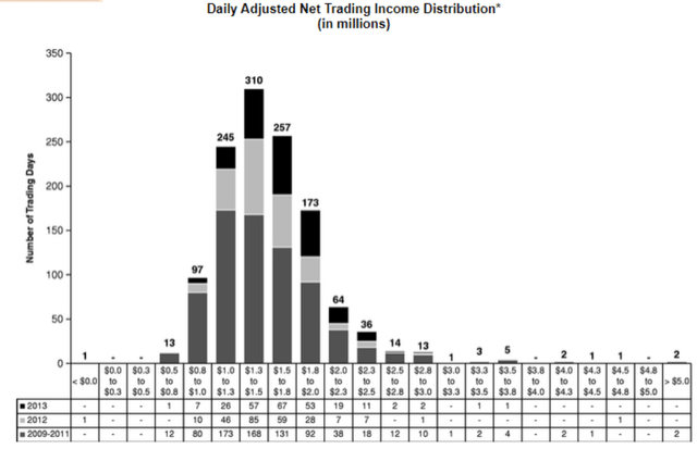 chart: daily adjusted net trading income distribution