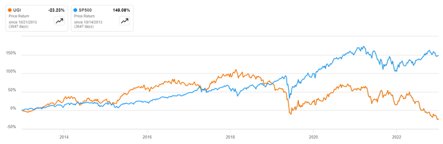 UGI’s price return vs. S&P 500