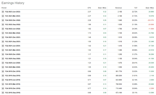 NOW's earnings history