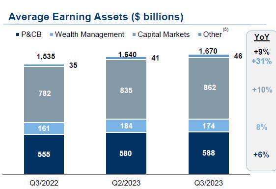 RBC - growth in avg earning assets