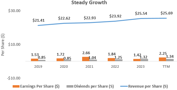 Per Share Growth at Conagra