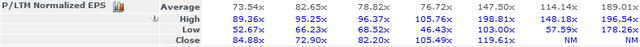 ILMN P/E Multiples