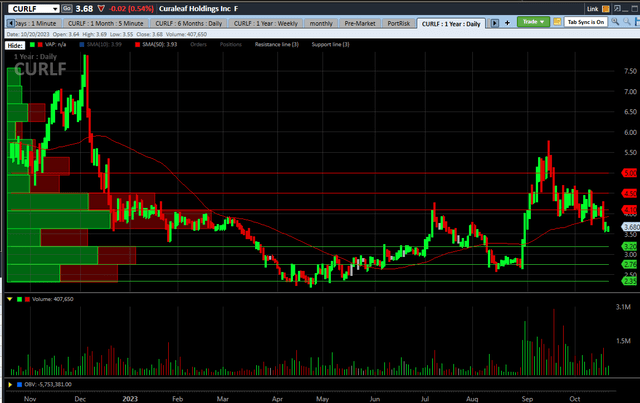 Curaleaf Chart