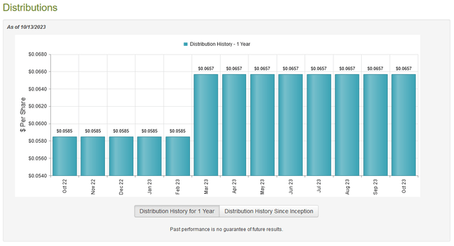 BGR Dividend History 1-Yr.