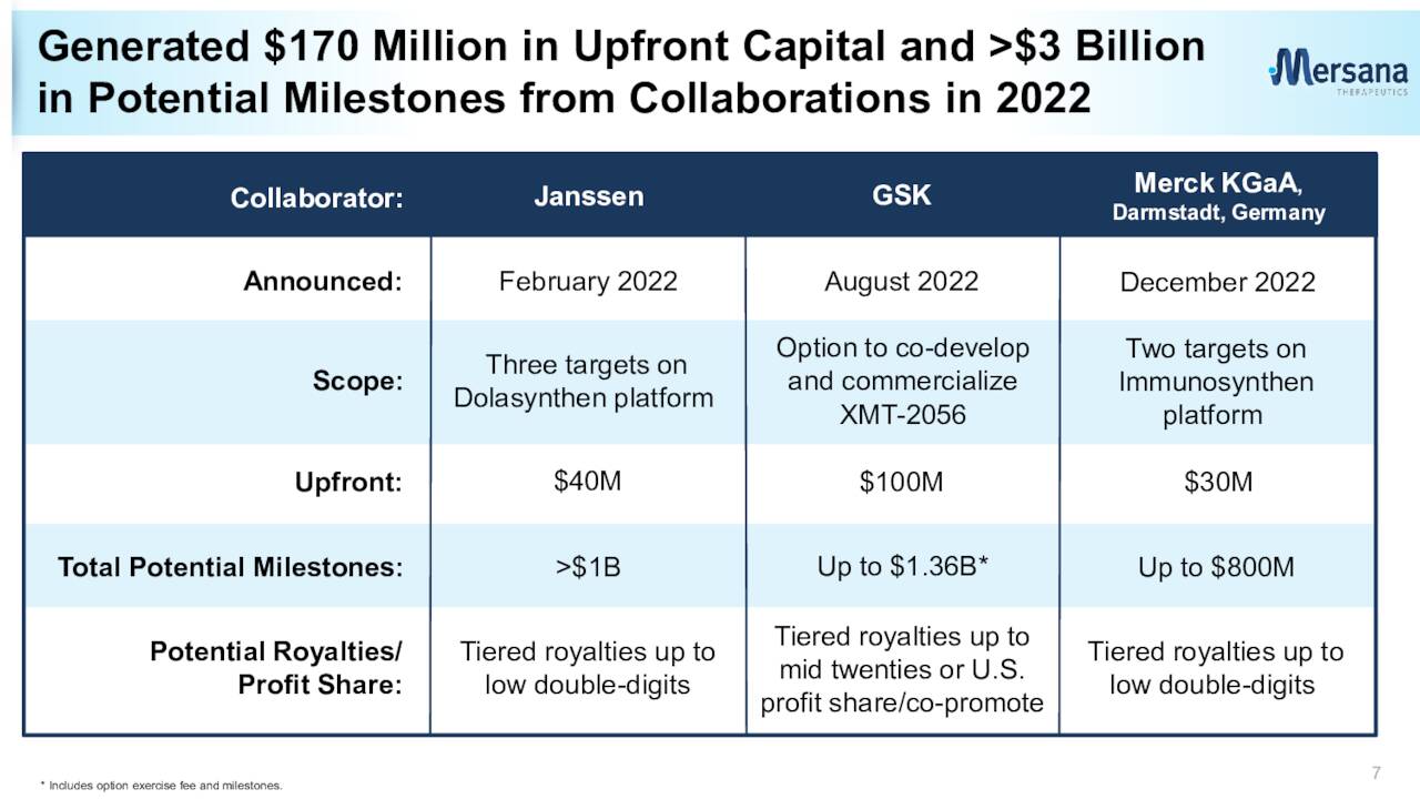 Generated $170 Million in Upfront Capital and >$3 Billion