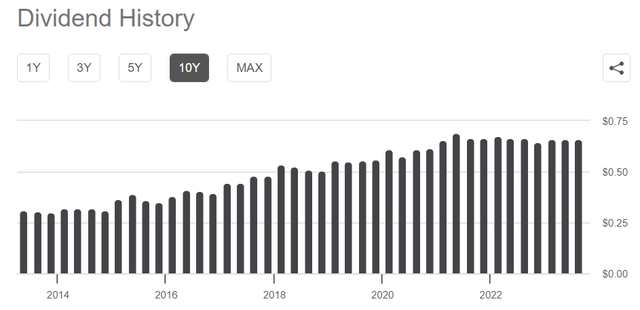 ENB 10-year Div history