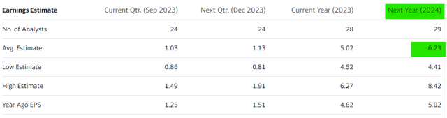 Consensus Estimates