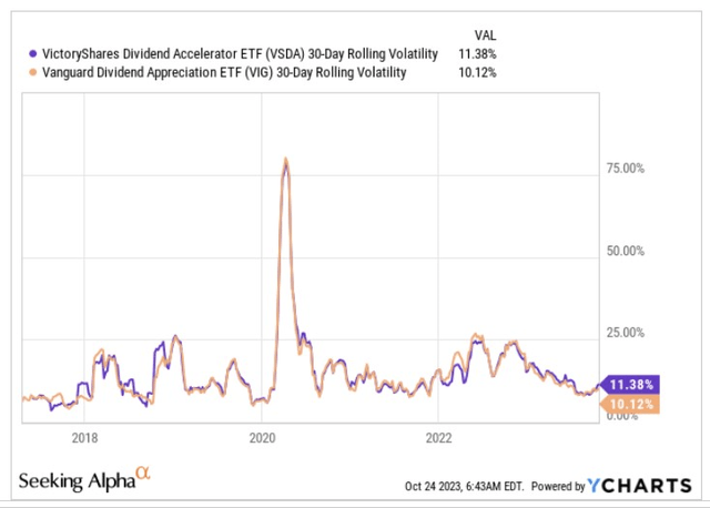 Rolling volatility