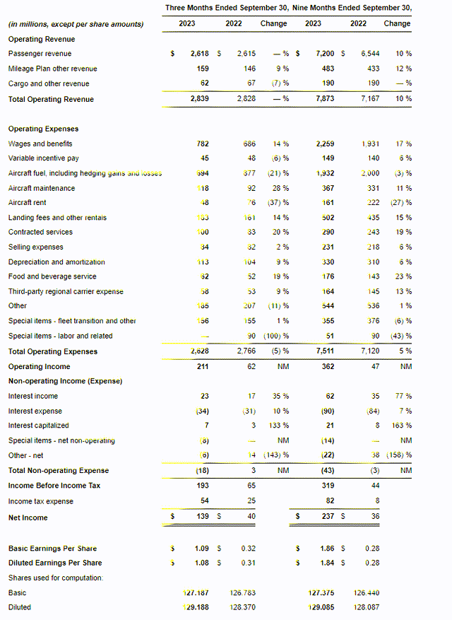 This image shows the Q3 2023 results for Alaska Airlines.