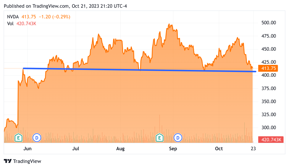 NVDA 6-month chart