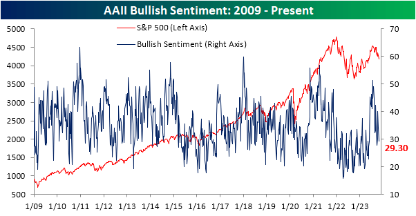 AAII bullish sentiment