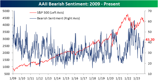 AAII bearish sentiment