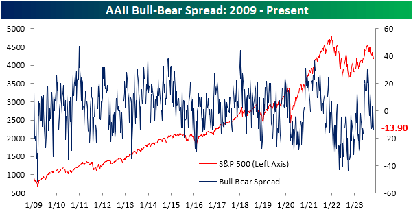 AAII bull-bear spread