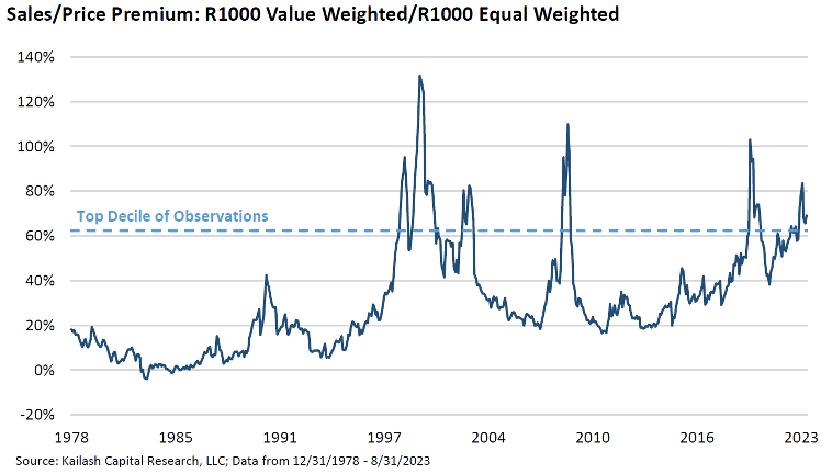 chart: the historical price-to-sales premium of Russell 1000 Value-Weighted to the Equal-Weighted.