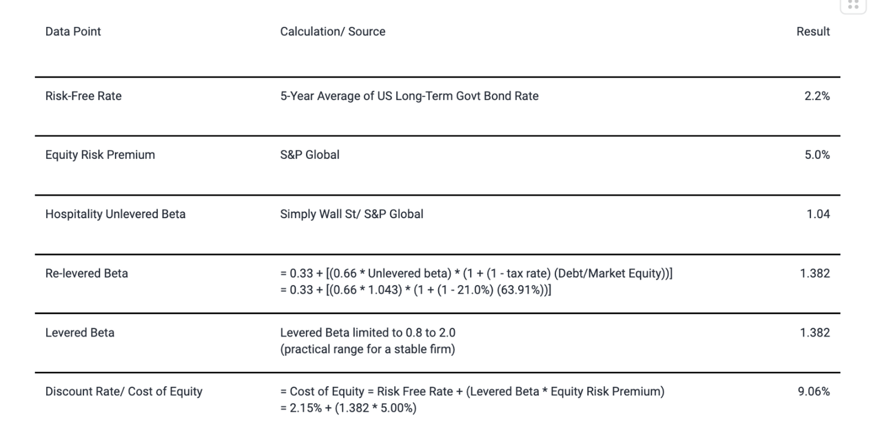 Breakdown of DCF Components