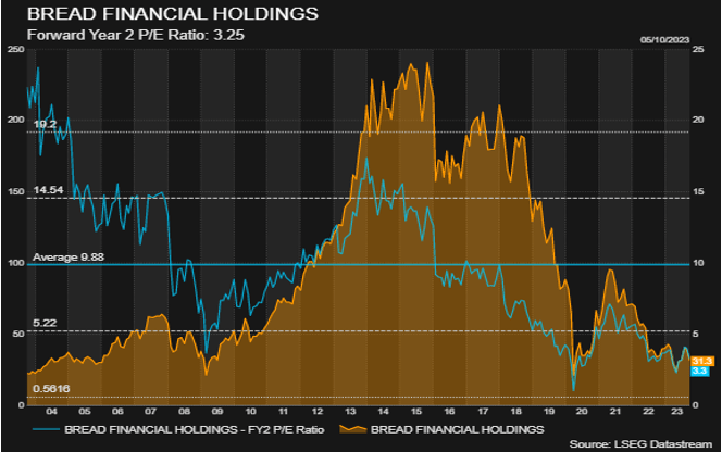 chart: Bread Financial (<a href=