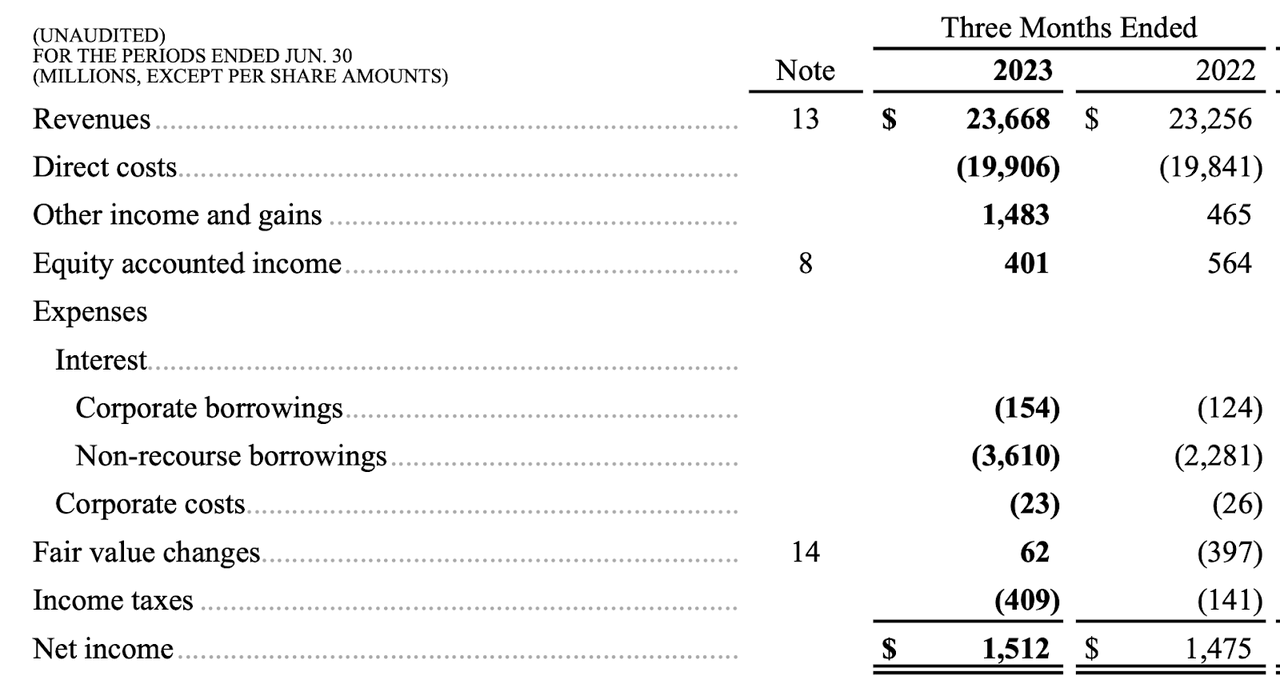 Brookfield Q2 earnings