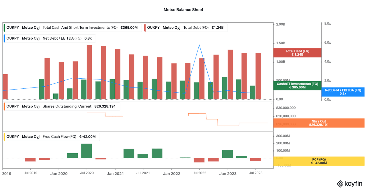 Metso's balance sheet data