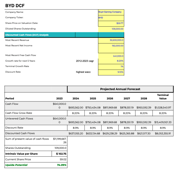 DCF Valuation