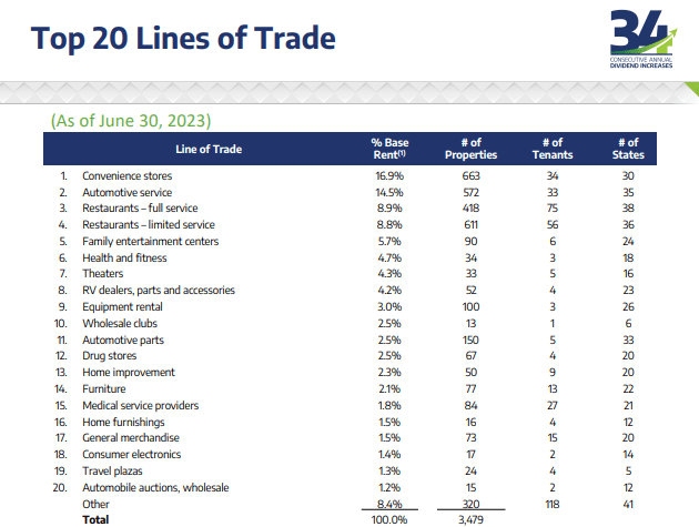 top 20 lines of trade