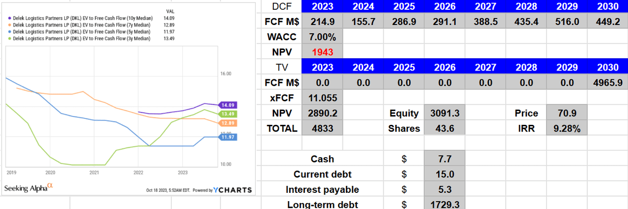 Source: DCF Model