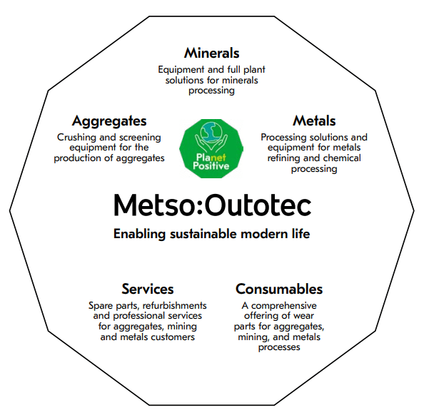 A summary of Metso's revenue segments and capabilities