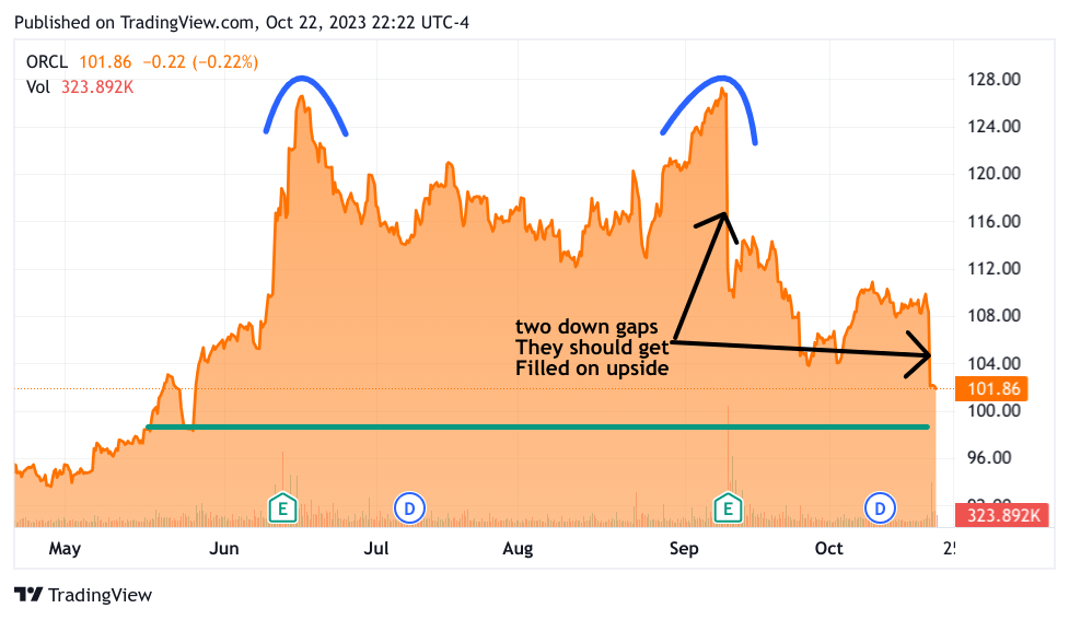 6 month chart of ORCL