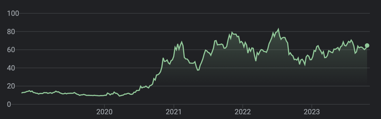 BYD Historical Price Levels