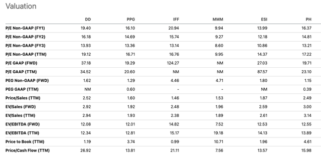 DD comps