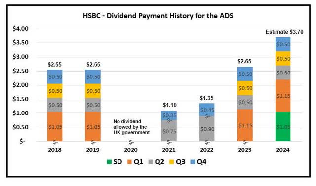 HSBC dividend payment history and projection for the ADS