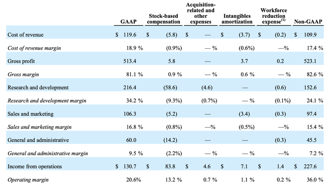 Dropbox margins