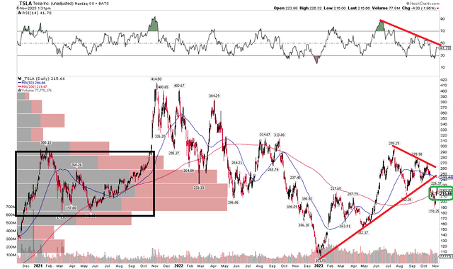 TSLA: Bearish RSI Trend, Upside Gap In-Play, Breakdown From A Triangle Pattern