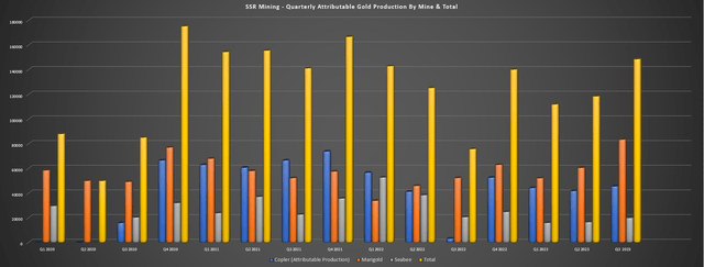 SSR Mining - Quarterly Production