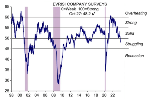 survey of thriving or struggling