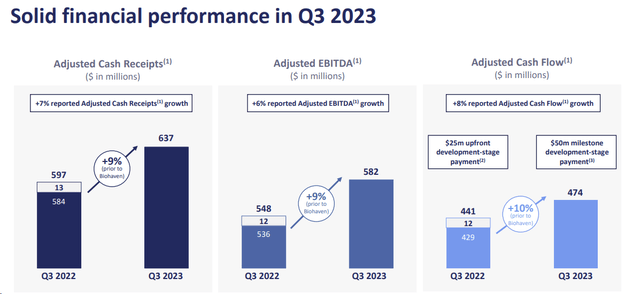 Royalty Pharma Q3 Financials in a Snap